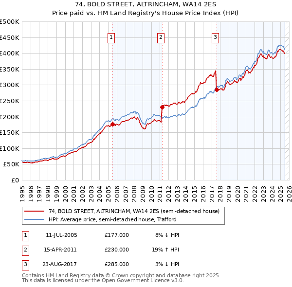 74, BOLD STREET, ALTRINCHAM, WA14 2ES: Price paid vs HM Land Registry's House Price Index