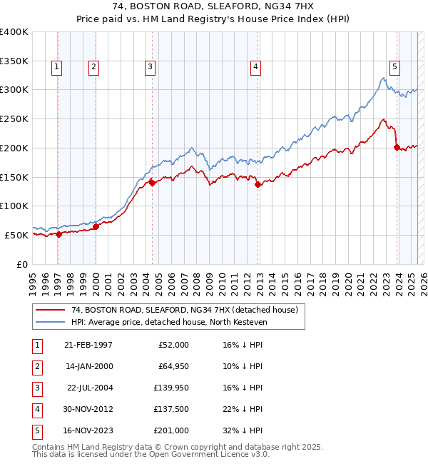 74, BOSTON ROAD, SLEAFORD, NG34 7HX: Price paid vs HM Land Registry's House Price Index