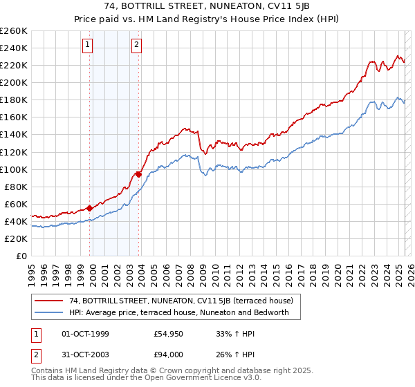 74, BOTTRILL STREET, NUNEATON, CV11 5JB: Price paid vs HM Land Registry's House Price Index