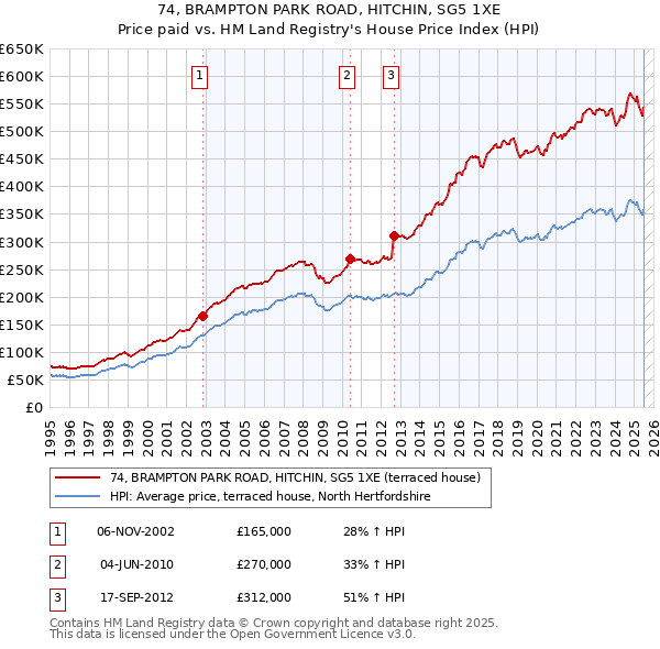 74, BRAMPTON PARK ROAD, HITCHIN, SG5 1XE: Price paid vs HM Land Registry's House Price Index