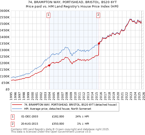 74, BRAMPTON WAY, PORTISHEAD, BRISTOL, BS20 6YT: Price paid vs HM Land Registry's House Price Index