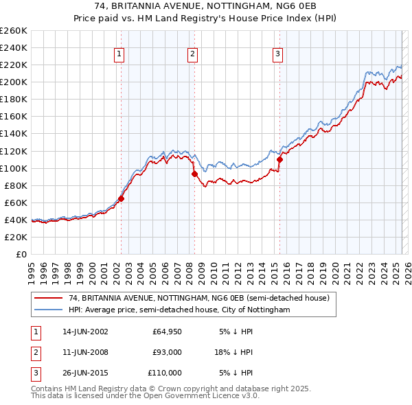 74, BRITANNIA AVENUE, NOTTINGHAM, NG6 0EB: Price paid vs HM Land Registry's House Price Index
