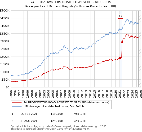74, BROADWATERS ROAD, LOWESTOFT, NR33 9HS: Price paid vs HM Land Registry's House Price Index