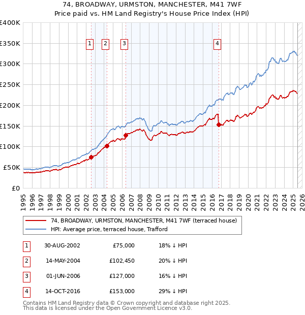 74, BROADWAY, URMSTON, MANCHESTER, M41 7WF: Price paid vs HM Land Registry's House Price Index