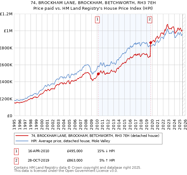 74, BROCKHAM LANE, BROCKHAM, BETCHWORTH, RH3 7EH: Price paid vs HM Land Registry's House Price Index