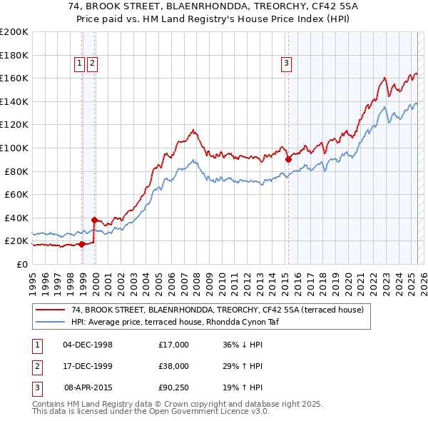 74, BROOK STREET, BLAENRHONDDA, TREORCHY, CF42 5SA: Price paid vs HM Land Registry's House Price Index