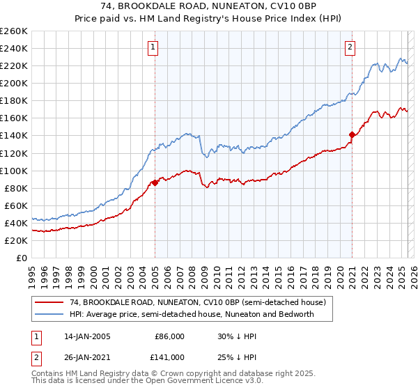 74, BROOKDALE ROAD, NUNEATON, CV10 0BP: Price paid vs HM Land Registry's House Price Index