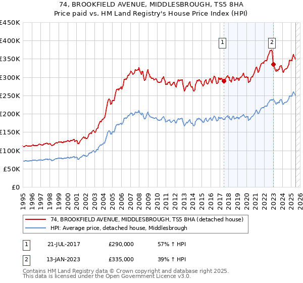 74, BROOKFIELD AVENUE, MIDDLESBROUGH, TS5 8HA: Price paid vs HM Land Registry's House Price Index