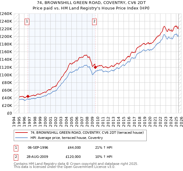 74, BROWNSHILL GREEN ROAD, COVENTRY, CV6 2DT: Price paid vs HM Land Registry's House Price Index