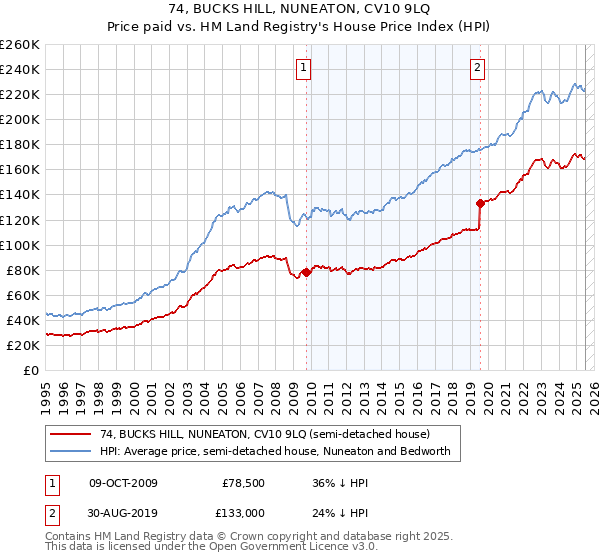 74, BUCKS HILL, NUNEATON, CV10 9LQ: Price paid vs HM Land Registry's House Price Index