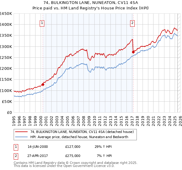 74, BULKINGTON LANE, NUNEATON, CV11 4SA: Price paid vs HM Land Registry's House Price Index