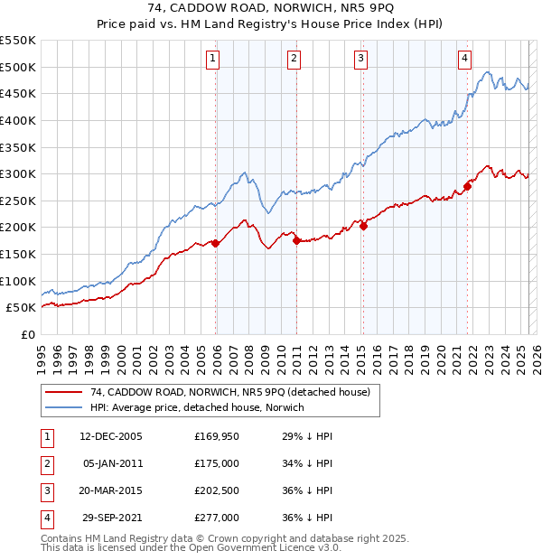 74, CADDOW ROAD, NORWICH, NR5 9PQ: Price paid vs HM Land Registry's House Price Index