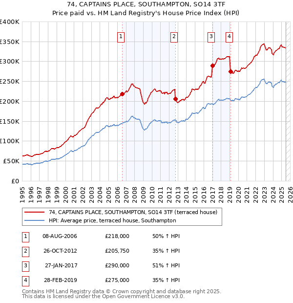 74, CAPTAINS PLACE, SOUTHAMPTON, SO14 3TF: Price paid vs HM Land Registry's House Price Index