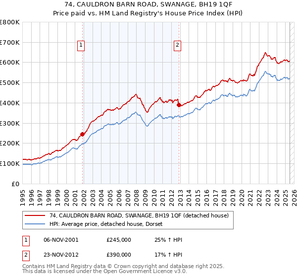 74, CAULDRON BARN ROAD, SWANAGE, BH19 1QF: Price paid vs HM Land Registry's House Price Index
