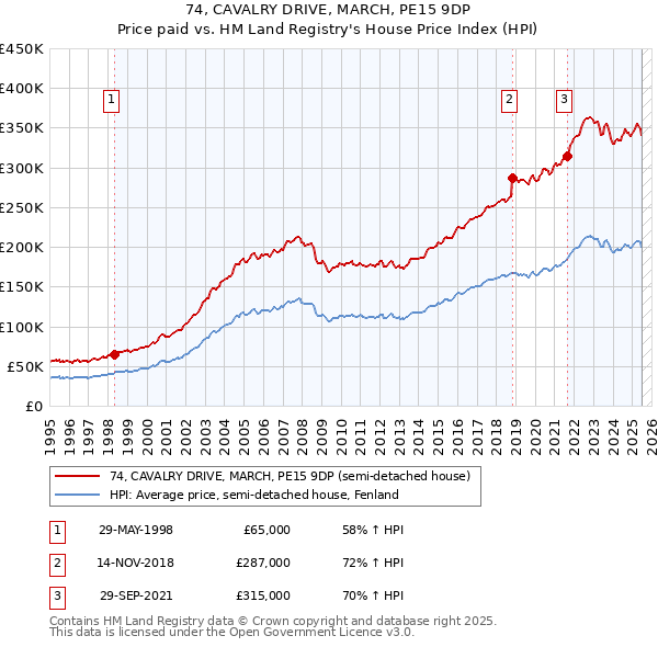 74, CAVALRY DRIVE, MARCH, PE15 9DP: Price paid vs HM Land Registry's House Price Index