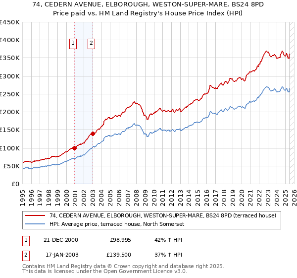 74, CEDERN AVENUE, ELBOROUGH, WESTON-SUPER-MARE, BS24 8PD: Price paid vs HM Land Registry's House Price Index