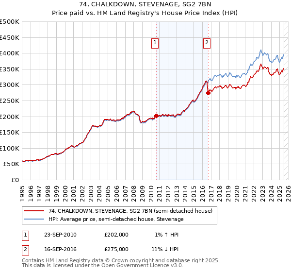74, CHALKDOWN, STEVENAGE, SG2 7BN: Price paid vs HM Land Registry's House Price Index