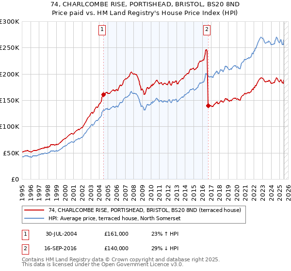 74, CHARLCOMBE RISE, PORTISHEAD, BRISTOL, BS20 8ND: Price paid vs HM Land Registry's House Price Index