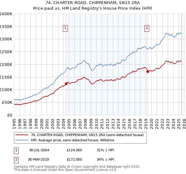 74, CHARTER ROAD, CHIPPENHAM, SN15 2RA: Price paid vs HM Land Registry's House Price Index