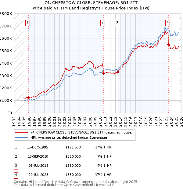74, CHEPSTOW CLOSE, STEVENAGE, SG1 5TT: Price paid vs HM Land Registry's House Price Index