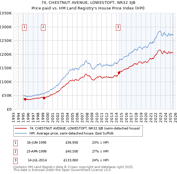 74, CHESTNUT AVENUE, LOWESTOFT, NR32 3JB: Price paid vs HM Land Registry's House Price Index