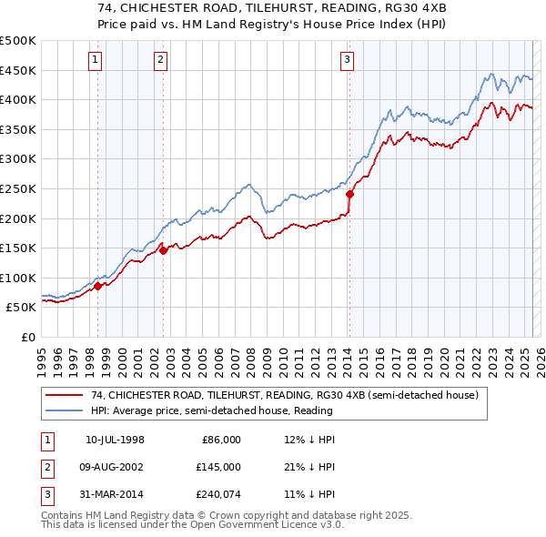 74, CHICHESTER ROAD, TILEHURST, READING, RG30 4XB: Price paid vs HM Land Registry's House Price Index