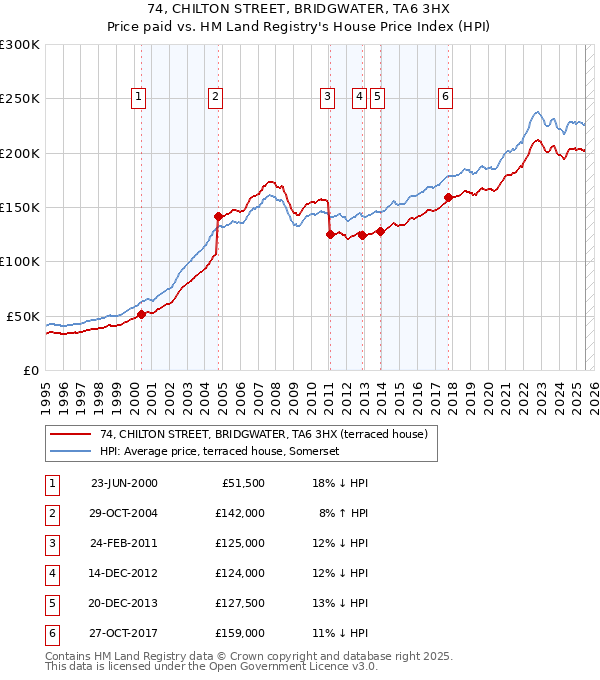 74, CHILTON STREET, BRIDGWATER, TA6 3HX: Price paid vs HM Land Registry's House Price Index
