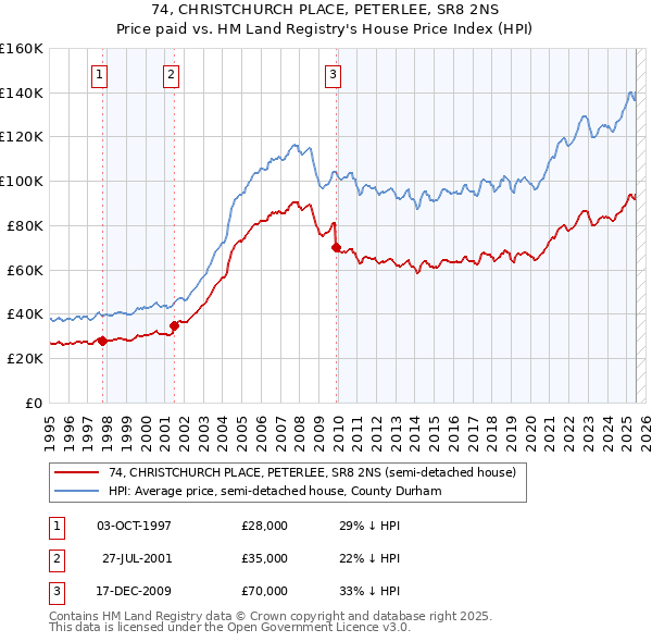 74, CHRISTCHURCH PLACE, PETERLEE, SR8 2NS: Price paid vs HM Land Registry's House Price Index