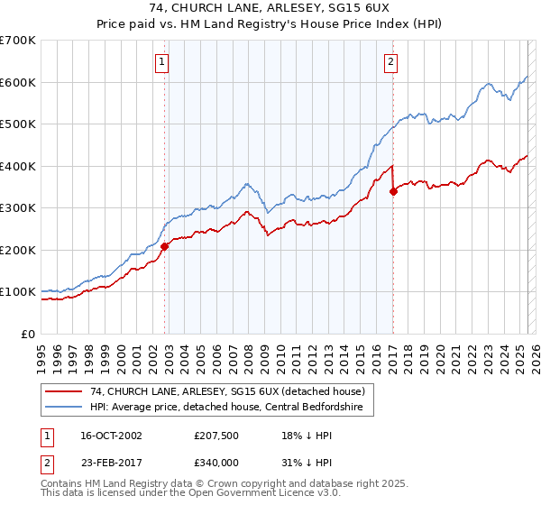 74, CHURCH LANE, ARLESEY, SG15 6UX: Price paid vs HM Land Registry's House Price Index