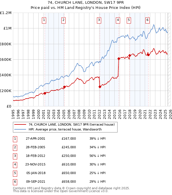 74, CHURCH LANE, LONDON, SW17 9PR: Price paid vs HM Land Registry's House Price Index