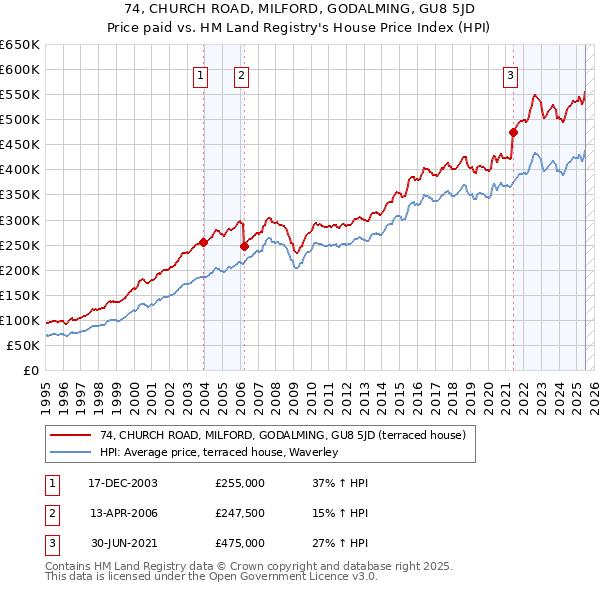 74, CHURCH ROAD, MILFORD, GODALMING, GU8 5JD: Price paid vs HM Land Registry's House Price Index