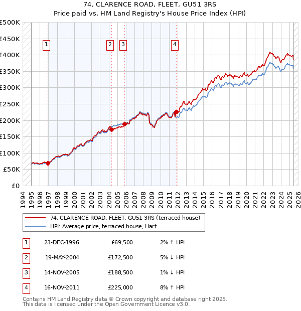 74, CLARENCE ROAD, FLEET, GU51 3RS: Price paid vs HM Land Registry's House Price Index