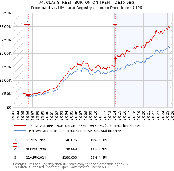 74, CLAY STREET, BURTON-ON-TRENT, DE15 9BG: Price paid vs HM Land Registry's House Price Index