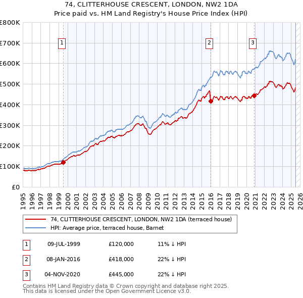 74, CLITTERHOUSE CRESCENT, LONDON, NW2 1DA: Price paid vs HM Land Registry's House Price Index