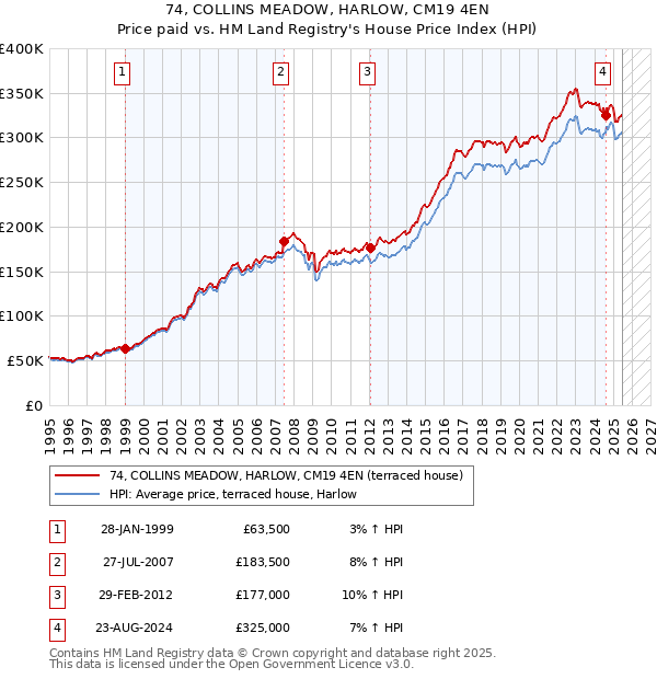 74, COLLINS MEADOW, HARLOW, CM19 4EN: Price paid vs HM Land Registry's House Price Index