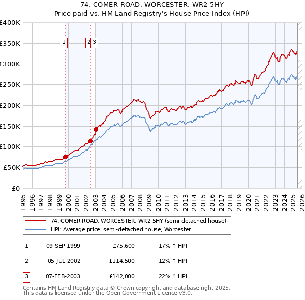 74, COMER ROAD, WORCESTER, WR2 5HY: Price paid vs HM Land Registry's House Price Index