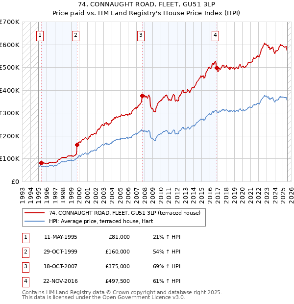 74, CONNAUGHT ROAD, FLEET, GU51 3LP: Price paid vs HM Land Registry's House Price Index