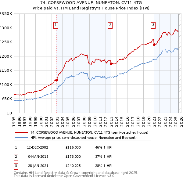 74, COPSEWOOD AVENUE, NUNEATON, CV11 4TG: Price paid vs HM Land Registry's House Price Index