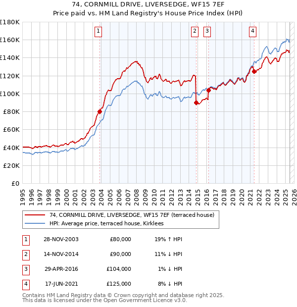 74, CORNMILL DRIVE, LIVERSEDGE, WF15 7EF: Price paid vs HM Land Registry's House Price Index