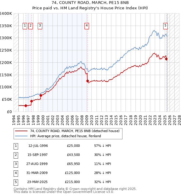 74, COUNTY ROAD, MARCH, PE15 8NB: Price paid vs HM Land Registry's House Price Index