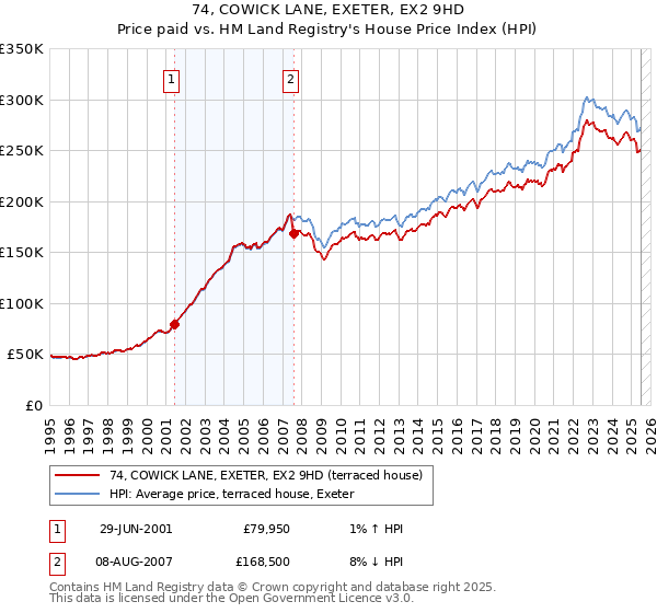 74, COWICK LANE, EXETER, EX2 9HD: Price paid vs HM Land Registry's House Price Index
