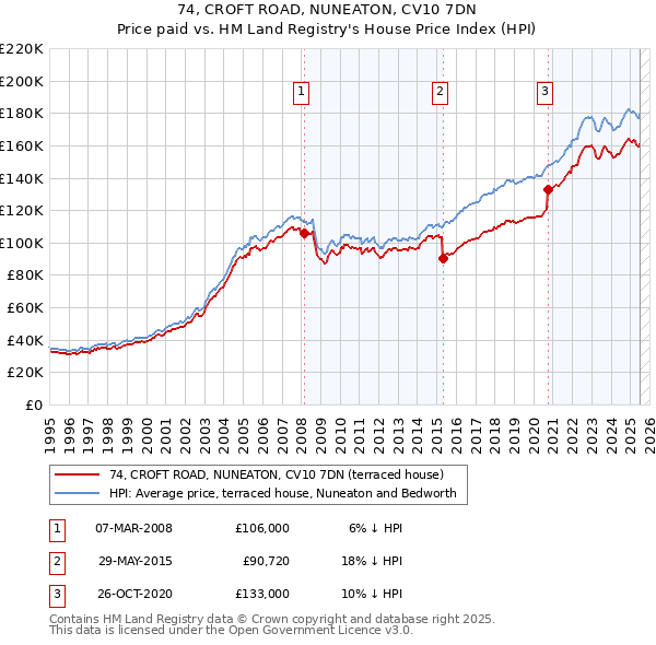 74, CROFT ROAD, NUNEATON, CV10 7DN: Price paid vs HM Land Registry's House Price Index