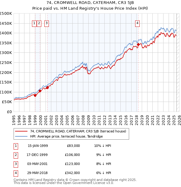 74, CROMWELL ROAD, CATERHAM, CR3 5JB: Price paid vs HM Land Registry's House Price Index