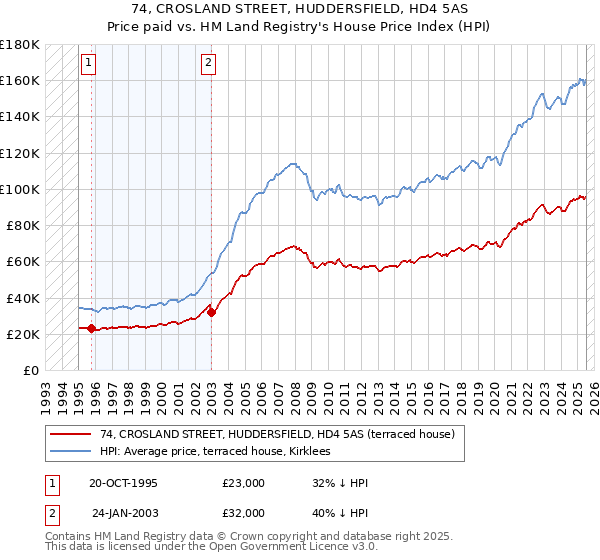 74, CROSLAND STREET, HUDDERSFIELD, HD4 5AS: Price paid vs HM Land Registry's House Price Index