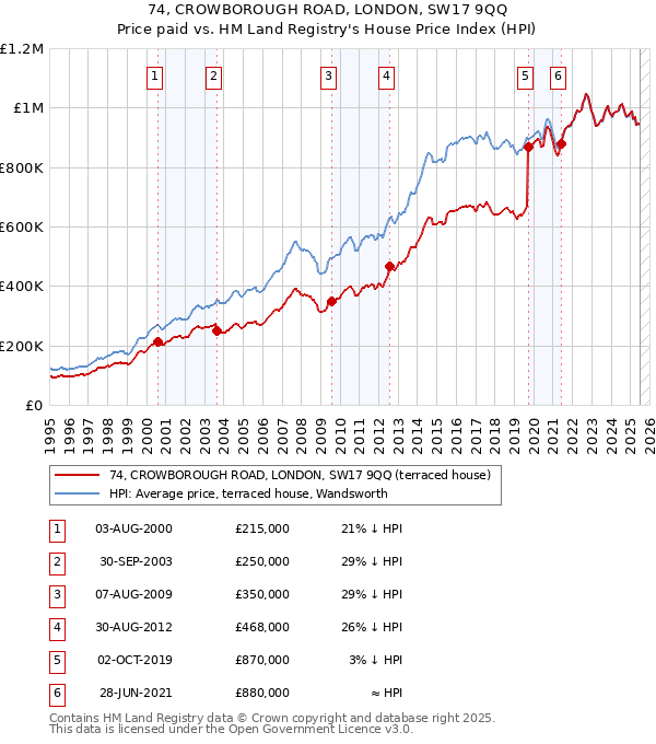 74, CROWBOROUGH ROAD, LONDON, SW17 9QQ: Price paid vs HM Land Registry's House Price Index