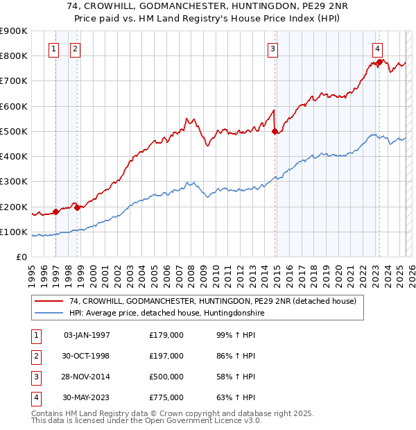 74, CROWHILL, GODMANCHESTER, HUNTINGDON, PE29 2NR: Price paid vs HM Land Registry's House Price Index