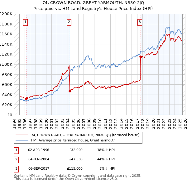 74, CROWN ROAD, GREAT YARMOUTH, NR30 2JQ: Price paid vs HM Land Registry's House Price Index