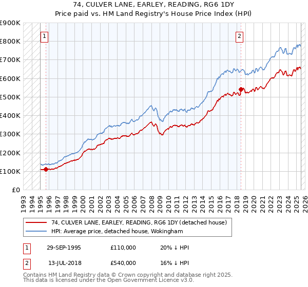 74, CULVER LANE, EARLEY, READING, RG6 1DY: Price paid vs HM Land Registry's House Price Index