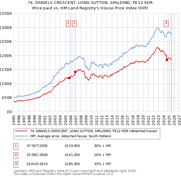 74, DANIELS CRESCENT, LONG SUTTON, SPALDING, PE12 9DR: Price paid vs HM Land Registry's House Price Index