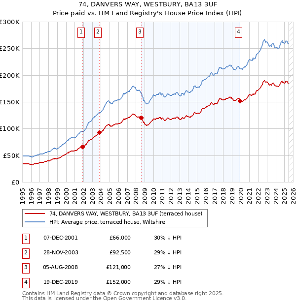 74, DANVERS WAY, WESTBURY, BA13 3UF: Price paid vs HM Land Registry's House Price Index